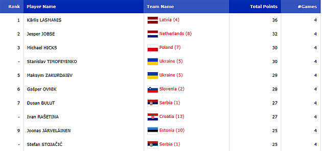 Гравці чоловічої національної збірної України з баскетболу 3х3 знаходяться серед лідерів чемпіонату світу з статистикою