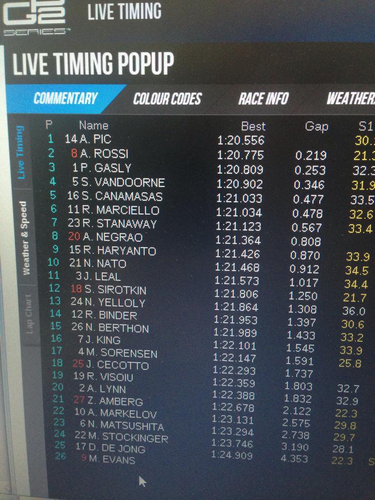 13:51 Результати практики GP2: гонщик «Кампоса» Артур Пік лідирує, Сергій Сироткін - 12-й, Артем Маркелов - 22-й