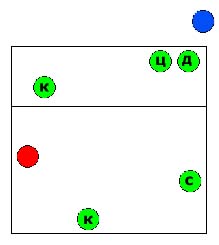 Після, відповідно до того, в яку зону віддана передача суперником, задня лінія, як правило, займає наступні оборонні порядки (на малюнку синій коло - зона атаки суперника)