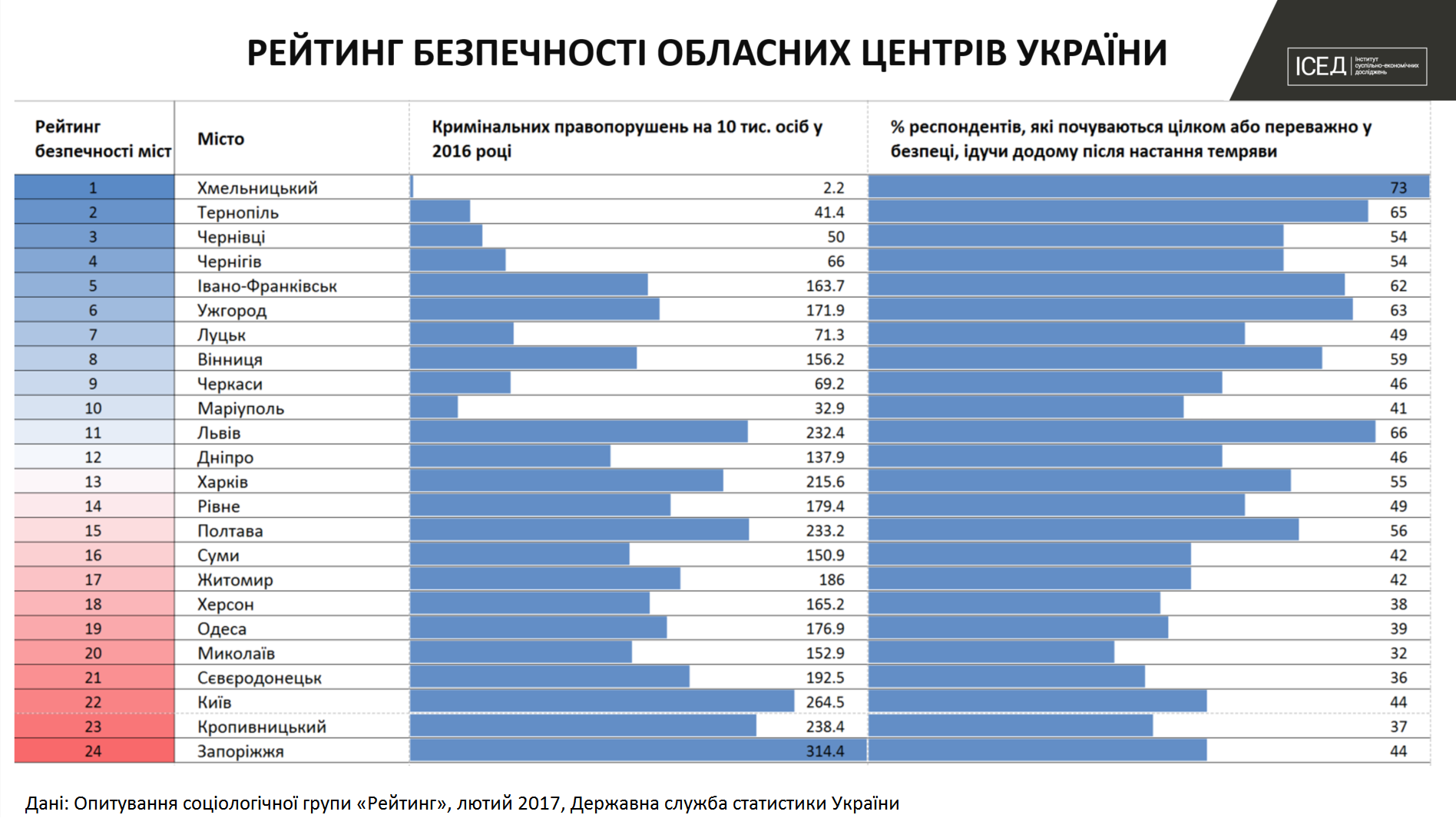 Після Запоріжжя в рейтингу найнебезпечніших міст назвали Кропивницький, Київ, Сєвєродонецьк та Миколаїв