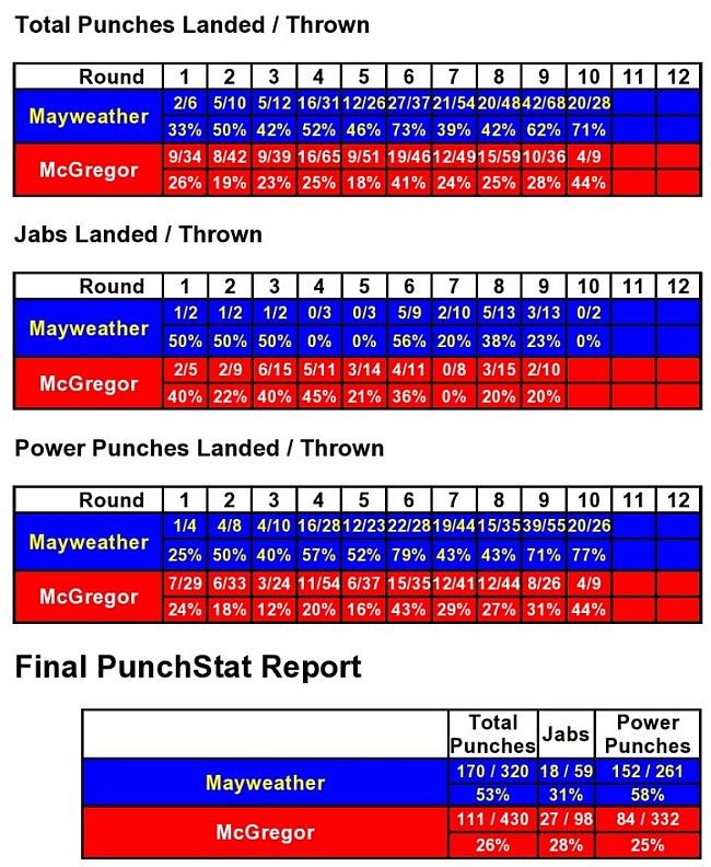 Макгрегор викинув 430 ударів і потрапив 111 (точність - 26%), з них 98 джебів (27 точних, 28%) і 332 силових (84 точних, 25%)