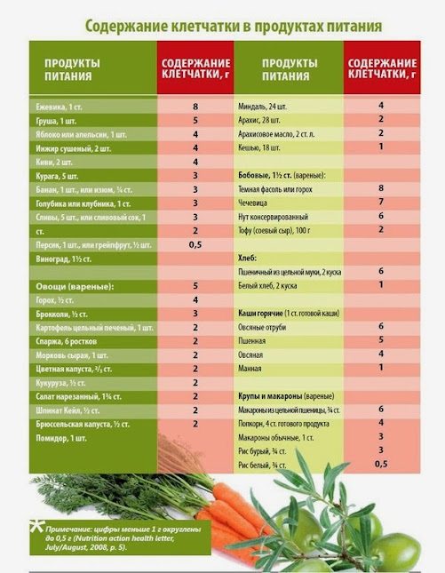 Груша - продукти з великою кількістю клітковини