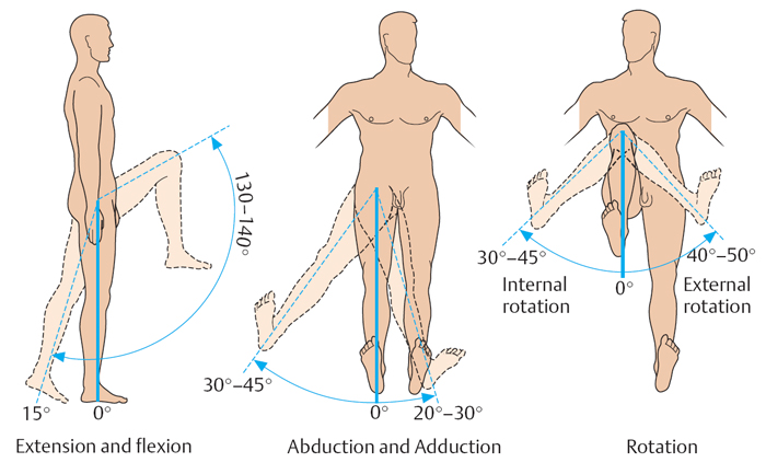 Відведення і приведення в колінному суглобі стає можливим при деяких захворюваннях або після травми в результаті пошкодження зв'язкового апарату