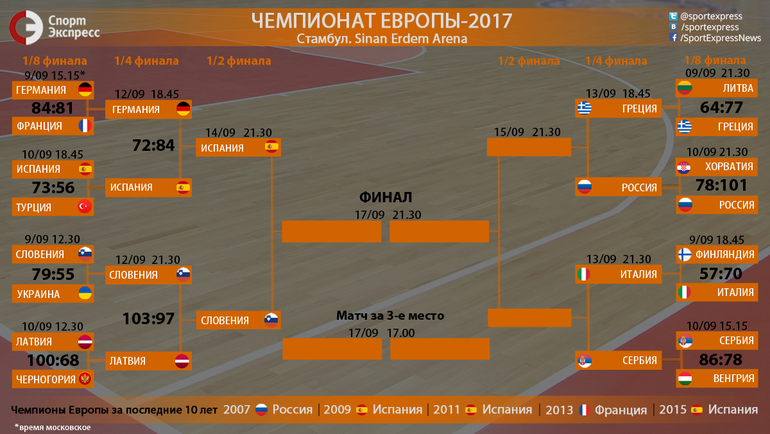 Сьогодні ввечері збірна Росії може зробити або вирішальний крок до медалей Євробаскету, або відправиться додому, незважаючи успішні півтора тижні турніру