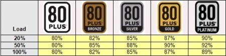 У свою чергу стандарт 80PLUS має категорії BRONZE, SILVER, GOLD, PLATINUM: