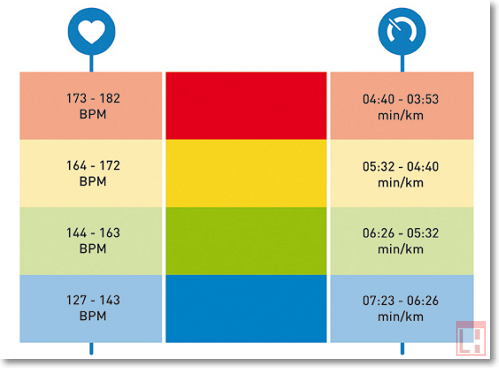 Кожна зона відображає певний рівень навантаження: синя - низька навантаження, зелена - середнє навантаження, жовта - високе навантаження і червона - максимальне навантаження