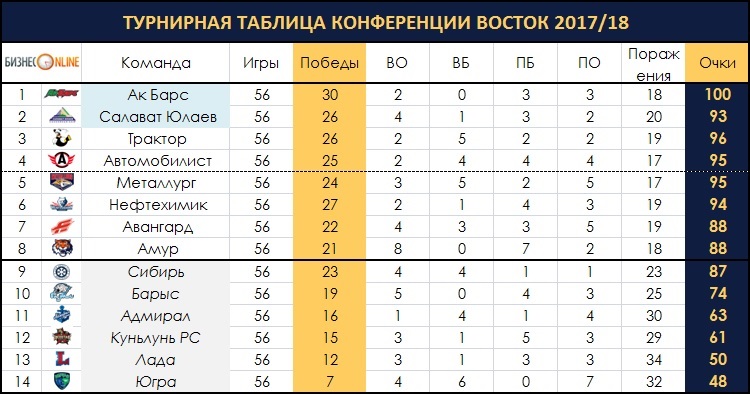 СКА і ЦСКА помінялися б своїми Свіп проти «Северстали» та «Спартака»