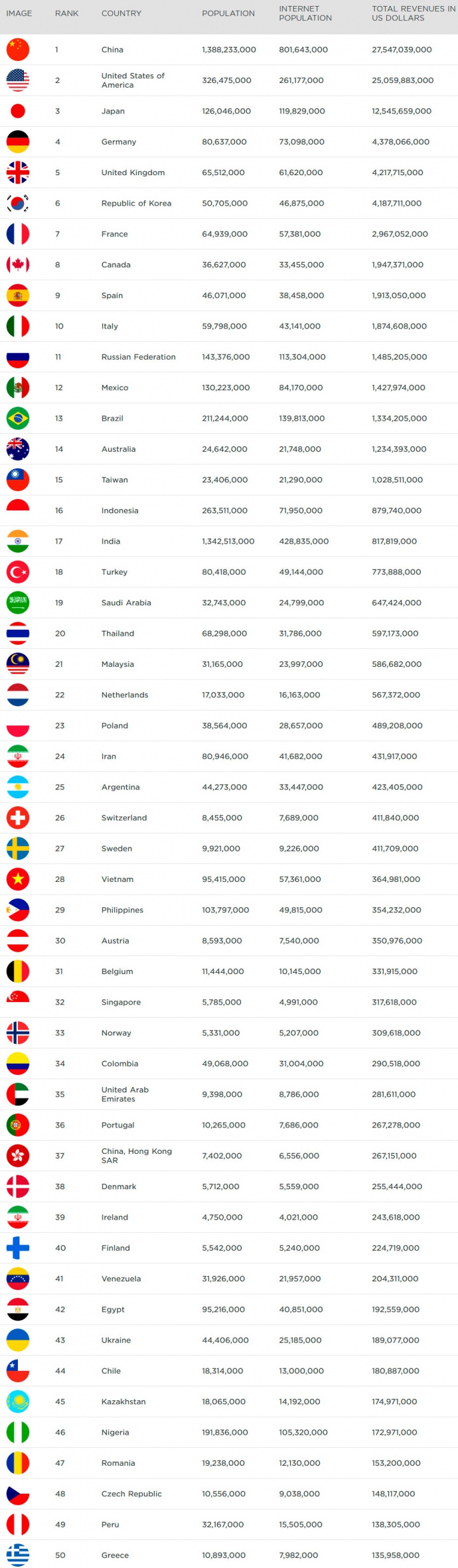 На першому місці - Китай, доходи від ігор в якому склали 27 млрд дол, на другому - США, на третьому - Японія