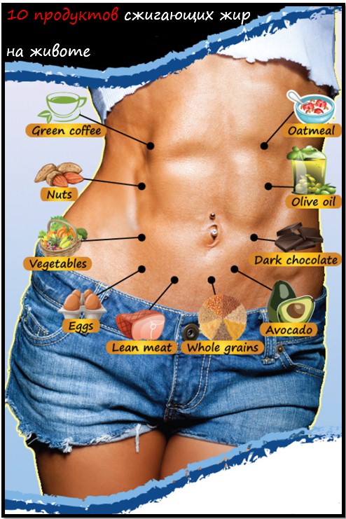 Наведу пам'ятку, в якій відображені 10 кращих продуктів, які допомагають спалювати жир на животі